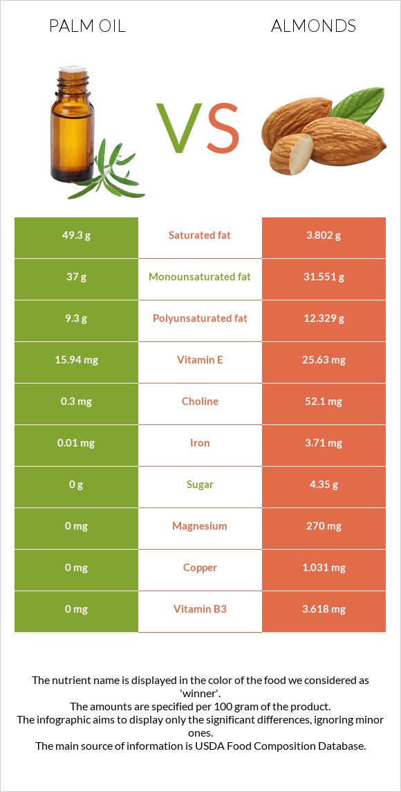 Palm oil vs Almonds infographic