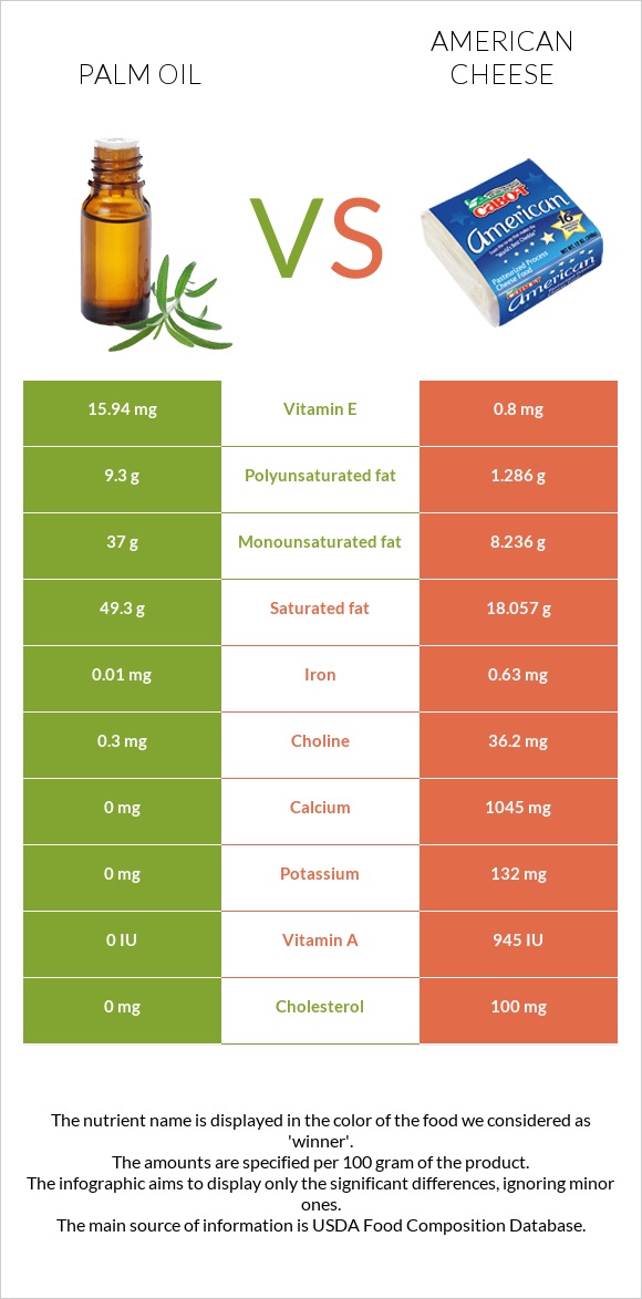 Palm oil vs American cheese infographic