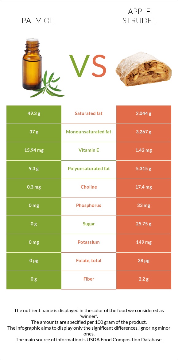 Palm oil vs Apple strudel infographic