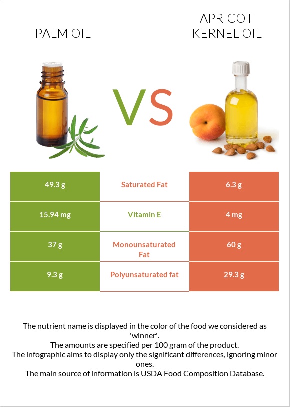 Palm oil vs Apricot kernel oil infographic