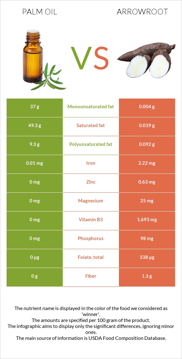 Palm oil vs Arrowroot infographic