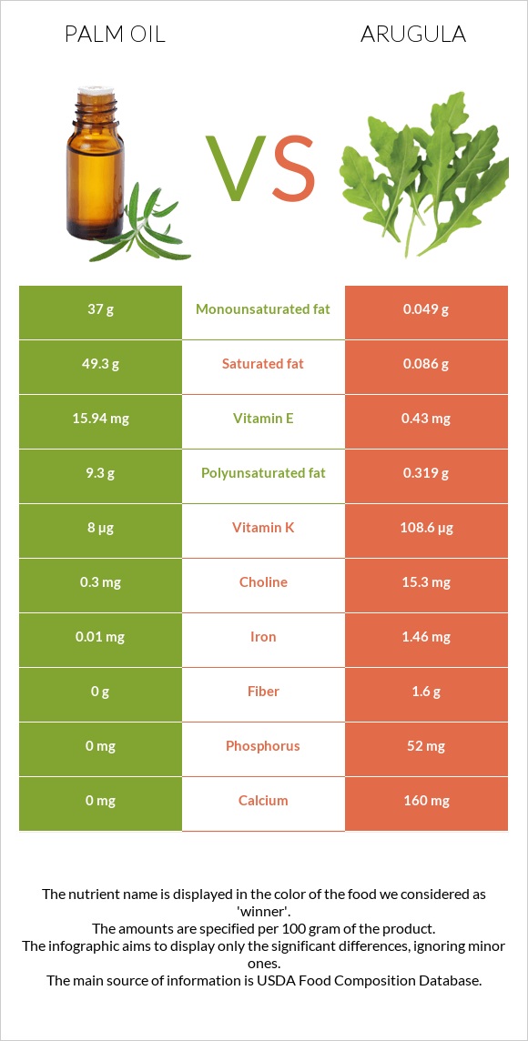 Palm oil vs Arugula infographic