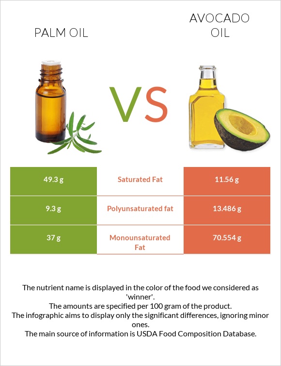 Palm oil vs Avocado oil infographic