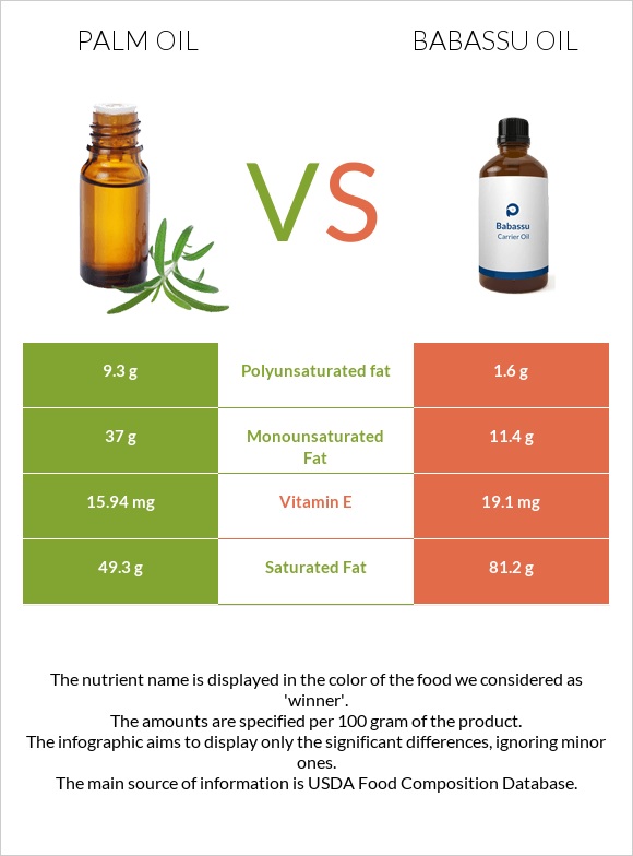 Արմավենու յուղ vs Babassu oil infographic