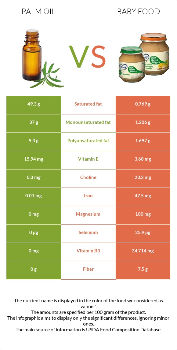 Palm oil vs Baby food infographic