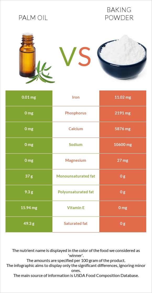 Palm oil vs Baking powder infographic
