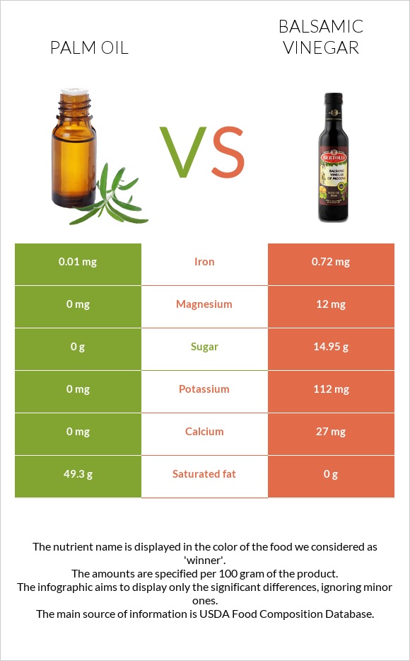 Palm oil vs Balsamic vinegar infographic