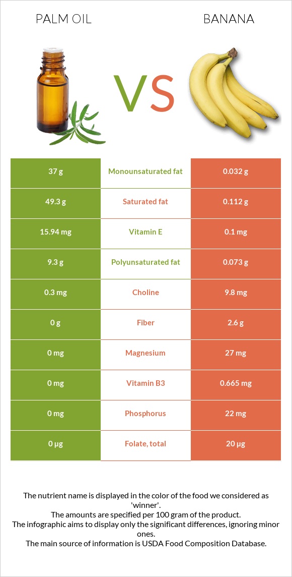 Palm oil vs Banana infographic