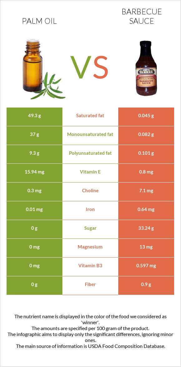 Արմավենու յուղ vs Խորովածի սոուս infographic