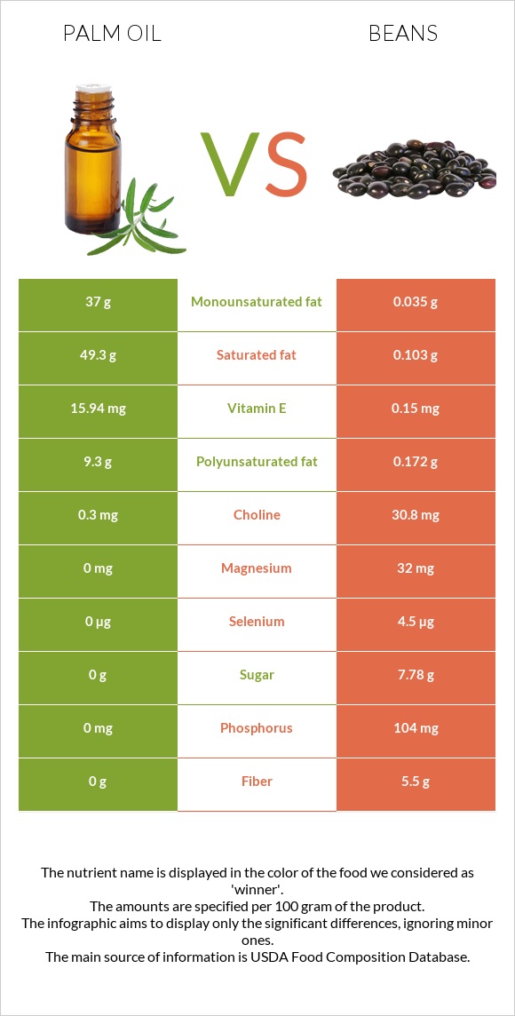 Palm oil vs Beans infographic