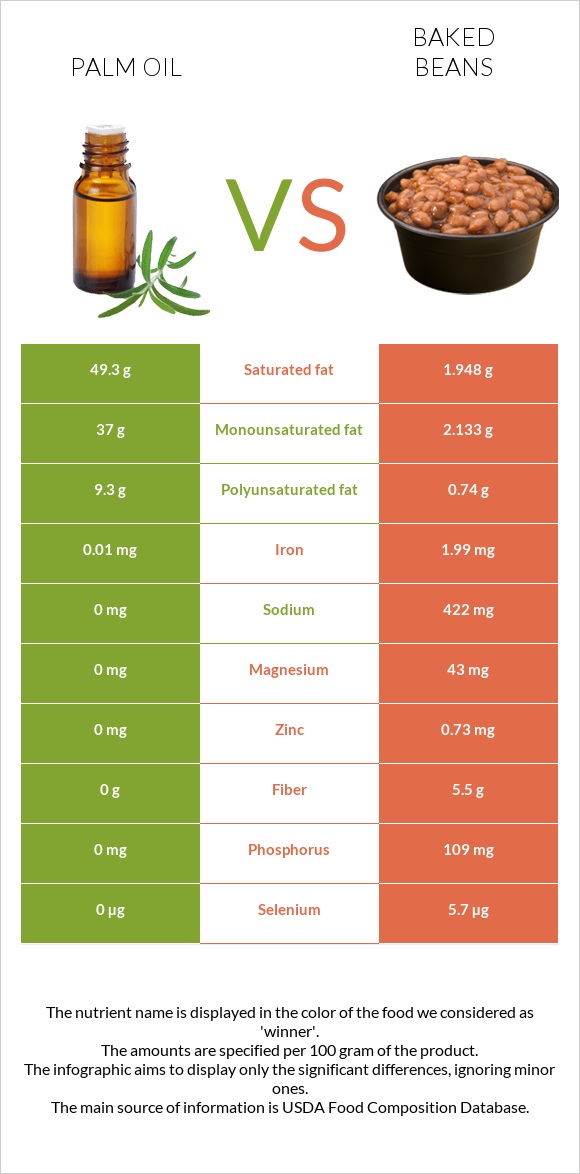Palm oil vs Baked beans infographic