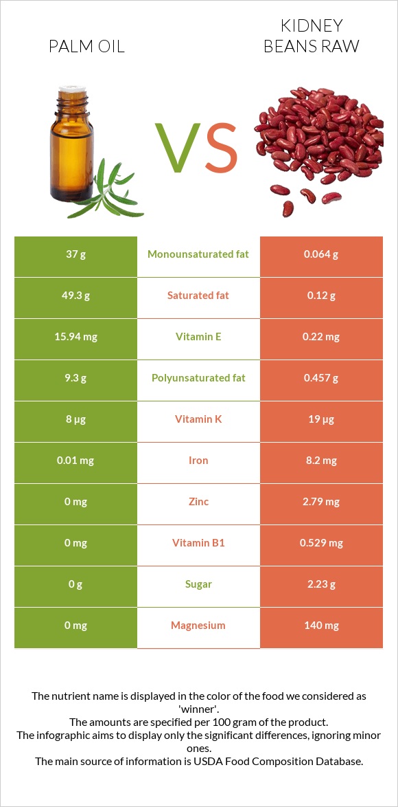 Palm oil vs Kidney beans raw infographic