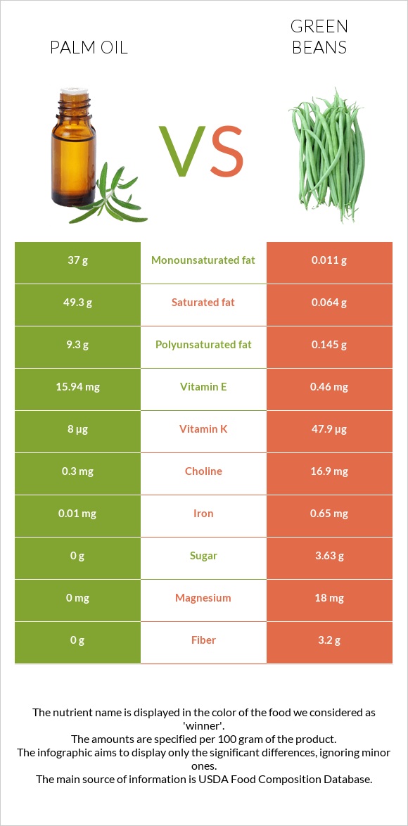 Palm oil vs Green beans infographic