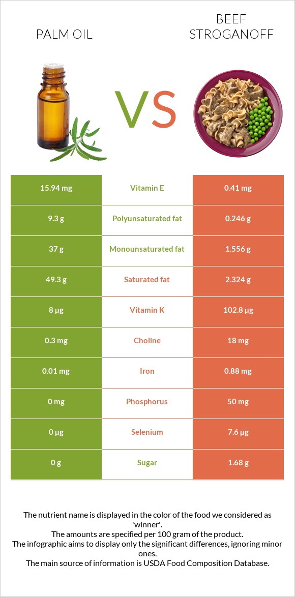 Palm oil vs Beef Stroganoff infographic