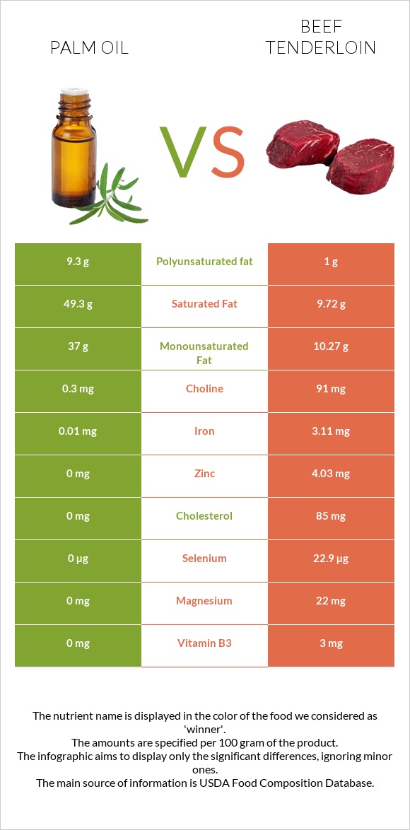 Palm oil vs Beef tenderloin infographic
