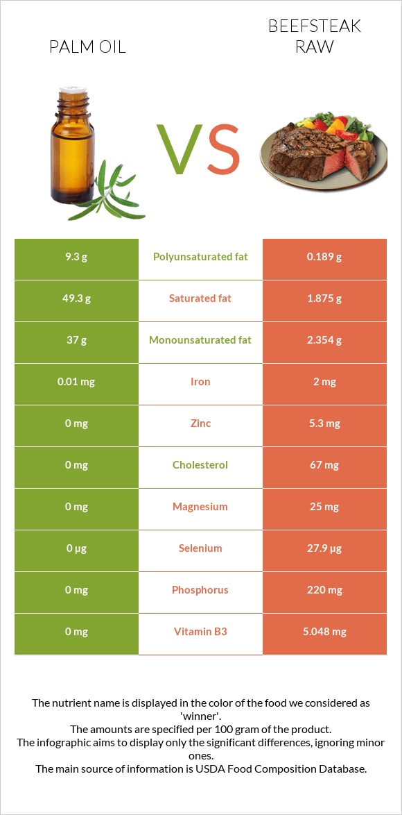 Palm oil vs Beefsteak raw infographic