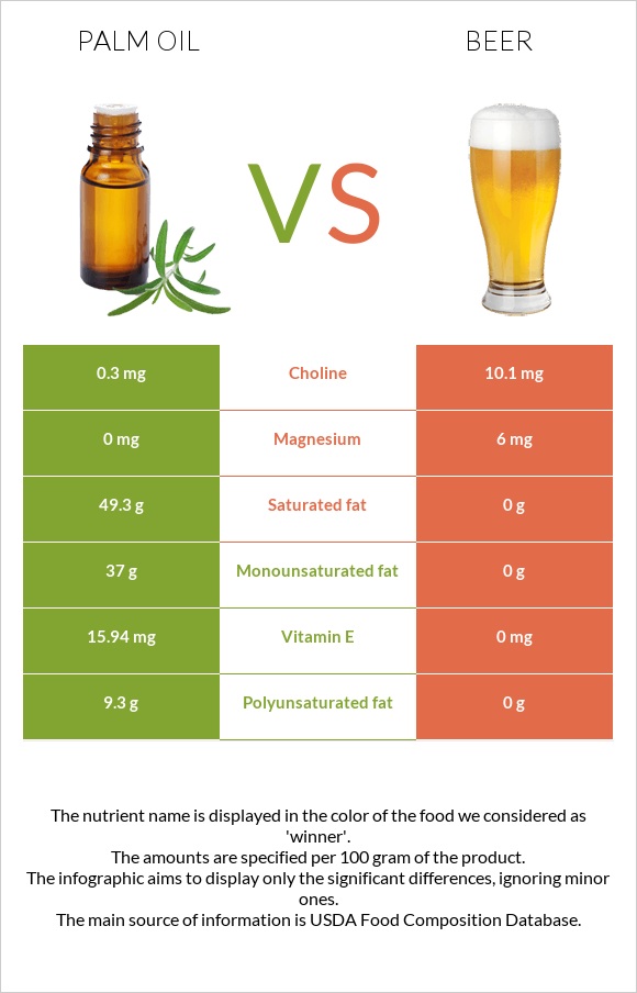 Palm oil vs Beer infographic