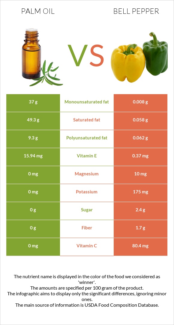 Palm oil vs Bell pepper infographic