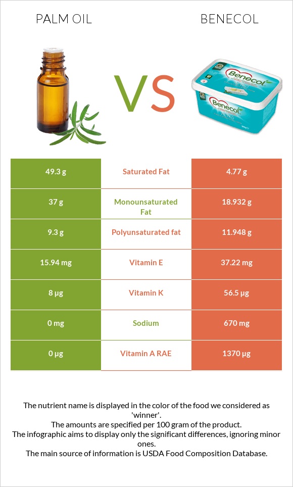 Palm oil vs Benecol infographic