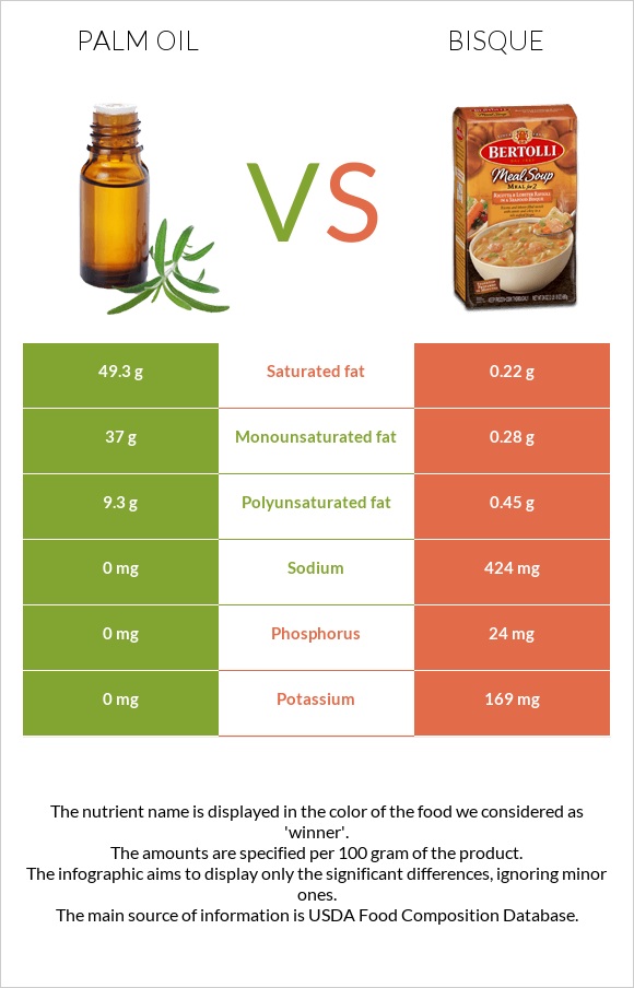 Palm oil vs Bisque infographic