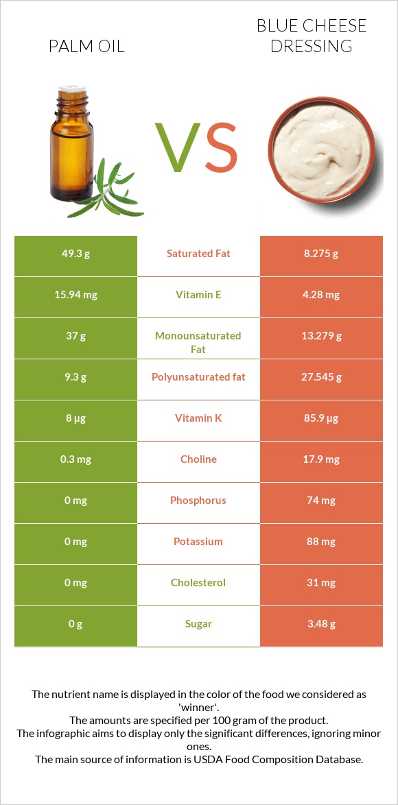 Palm oil vs Blue cheese dressing infographic