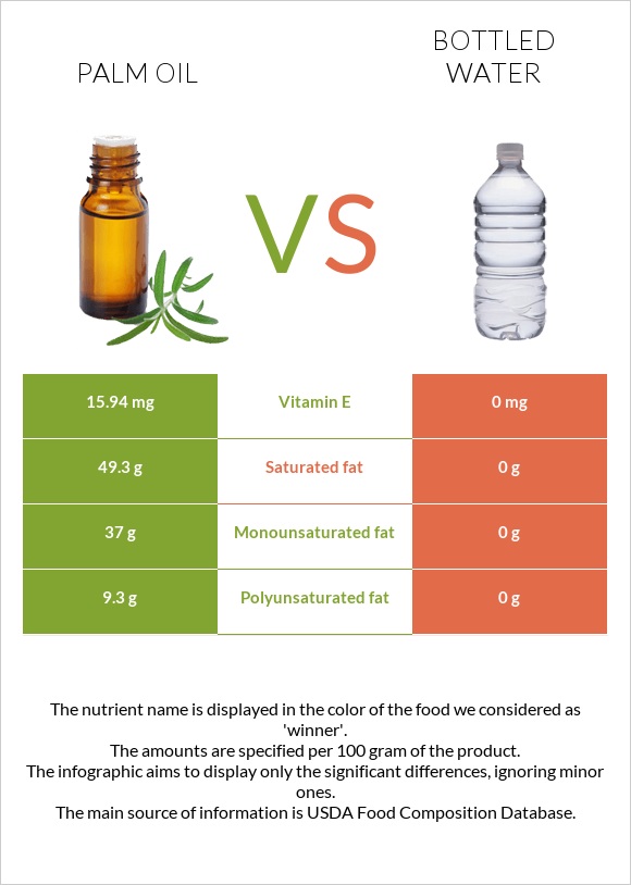 Palm oil vs Bottled water infographic