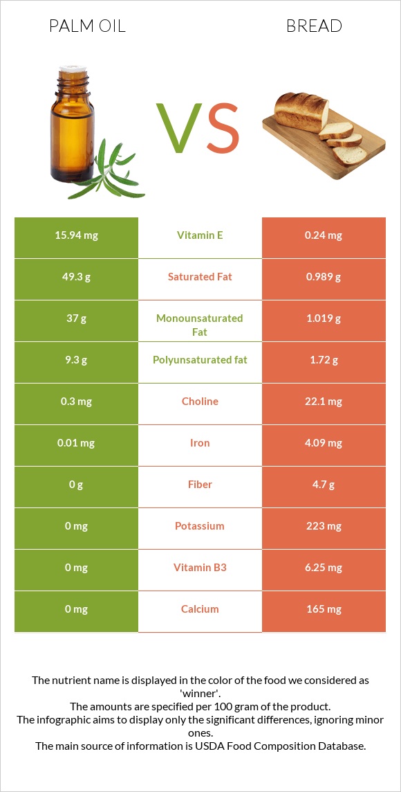 Palm oil vs Wheat Bread infographic