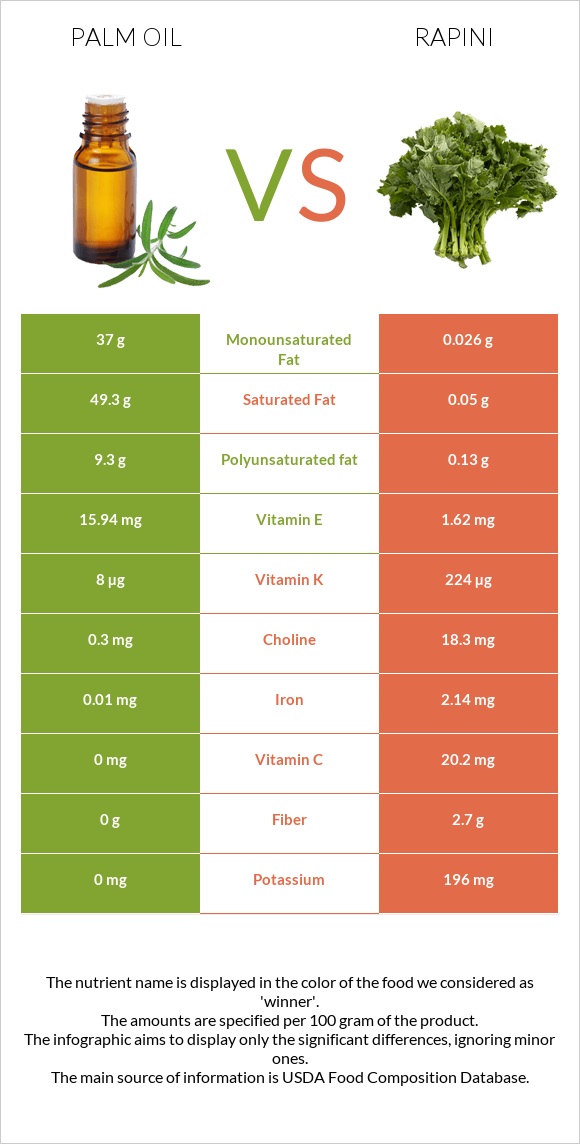 Palm oil vs Rapini infographic