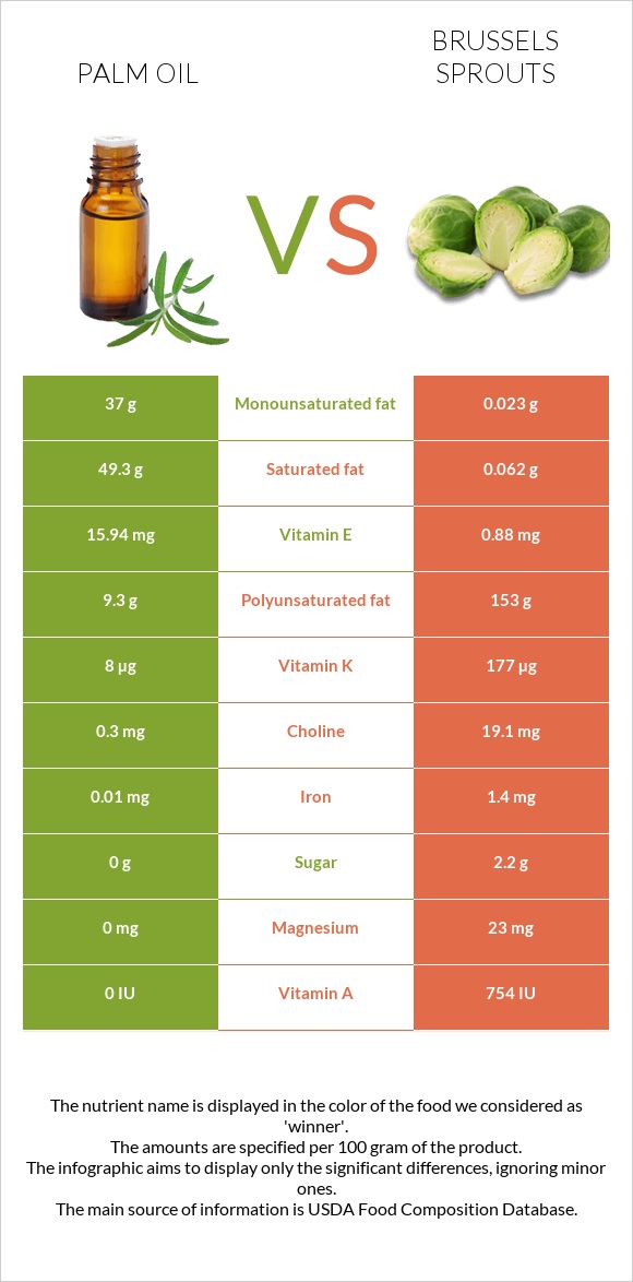 Palm oil vs Brussels sprouts infographic