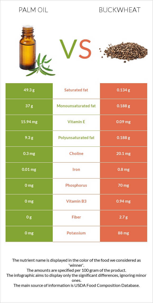 Palm oil vs Buckwheat infographic