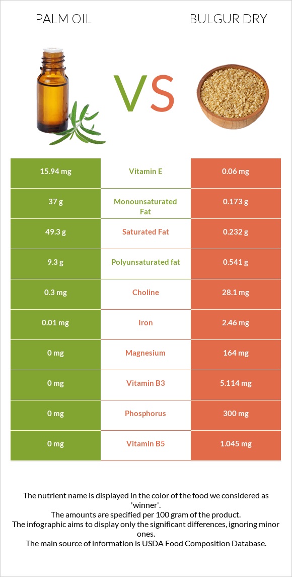 Palm oil vs Bulgur dry infographic