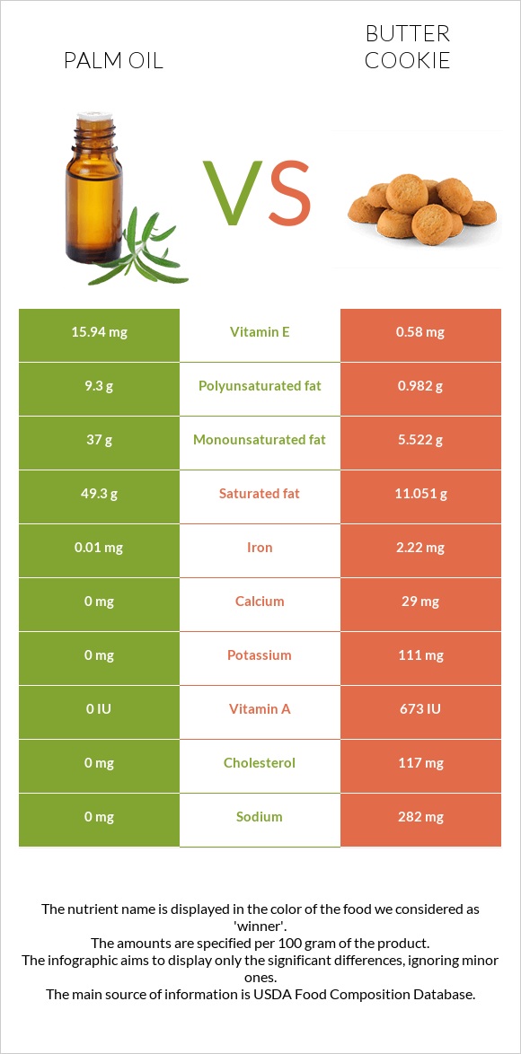 Արմավենու յուղ vs Փխրուն թխվածքաբլիթ infographic