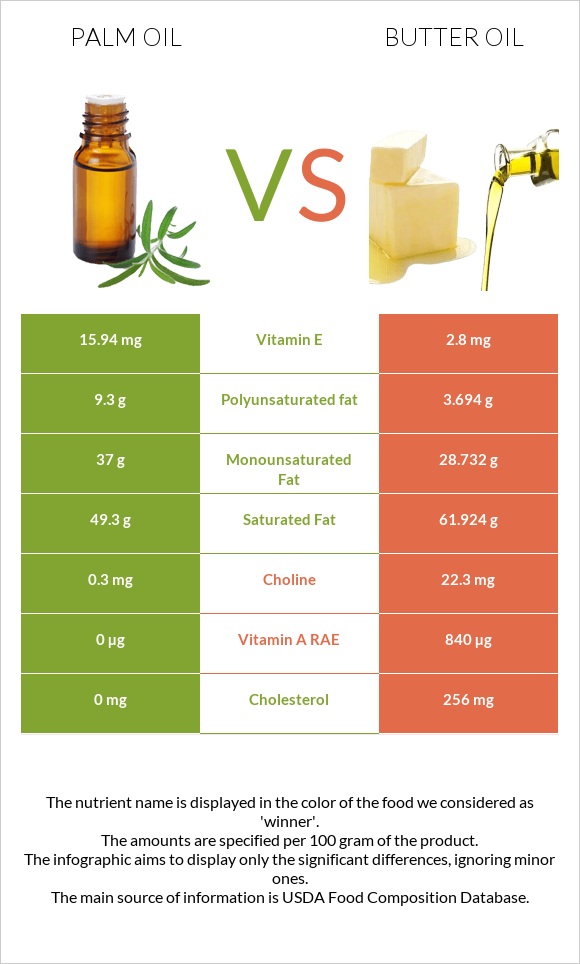 Palm oil vs Butter oil infographic