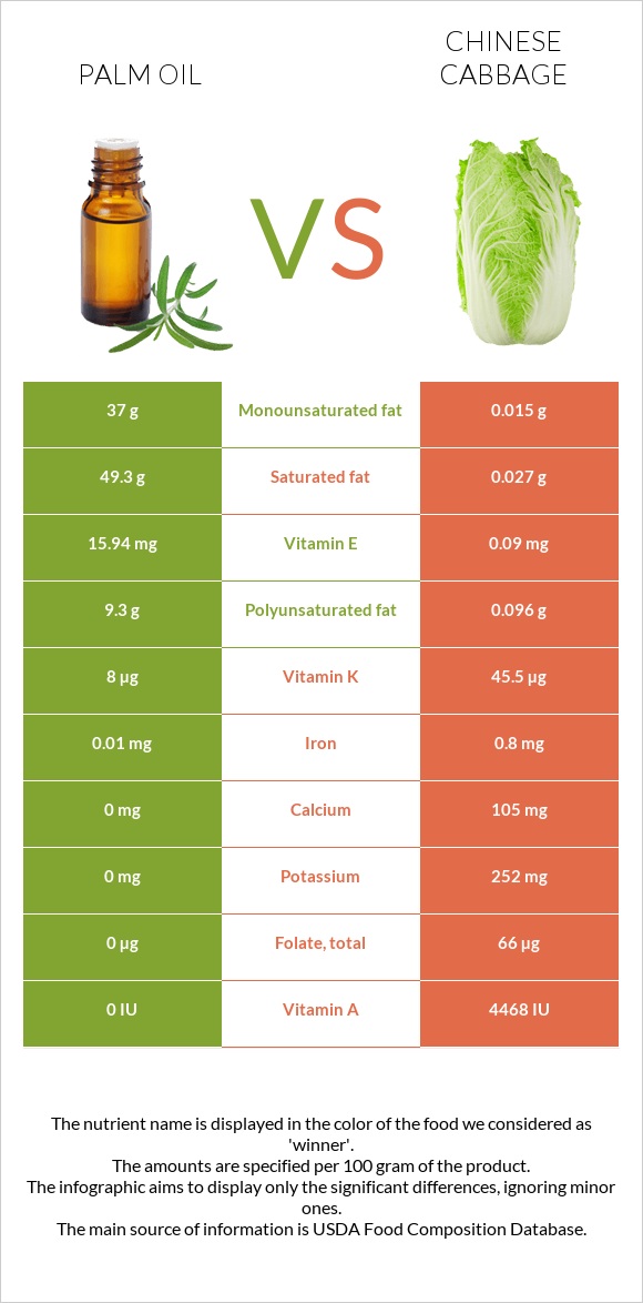 Palm oil vs Chinese cabbage infographic