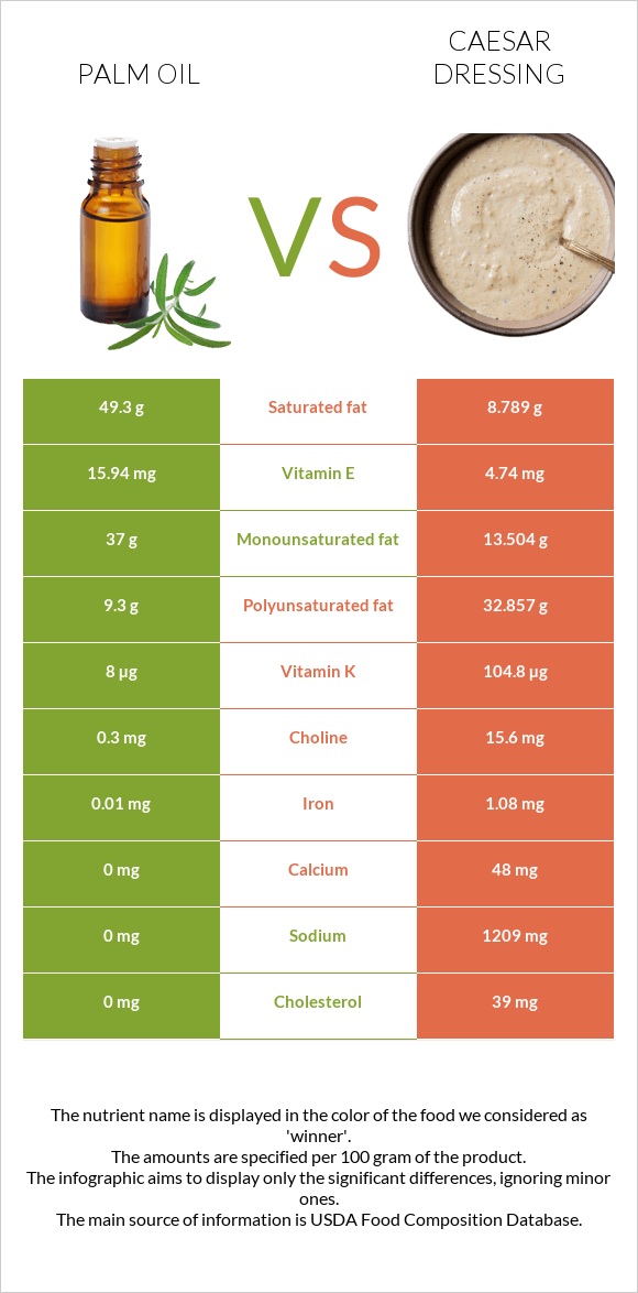 Արմավենու յուղ vs Սոուս կեսար infographic