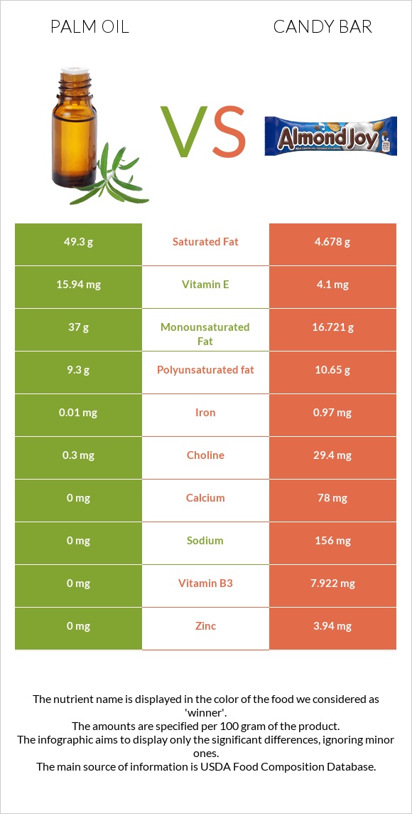 Palm oil vs Candy bar infographic