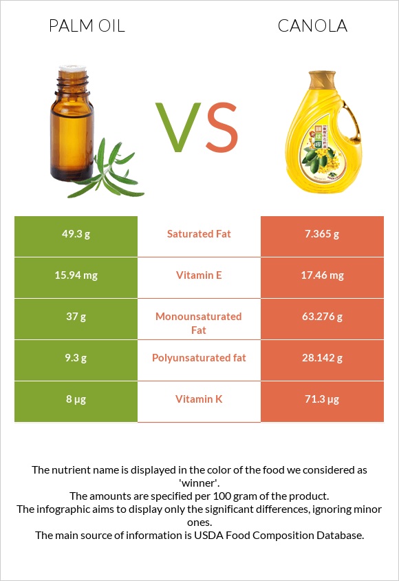 Palm oil vs Canola oil infographic