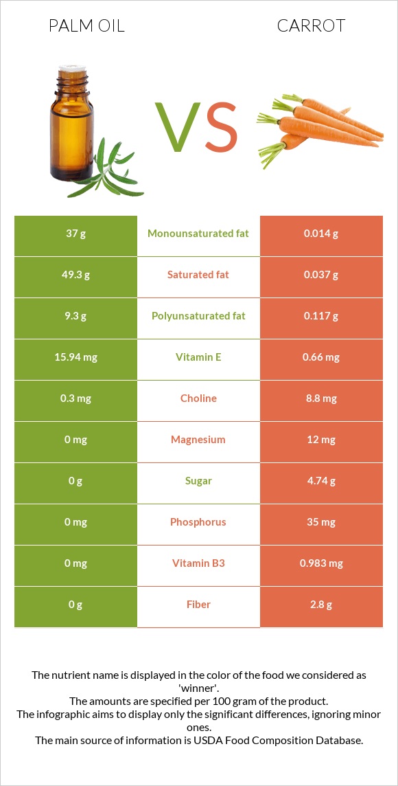 Արմավենու յուղ vs Գազար infographic