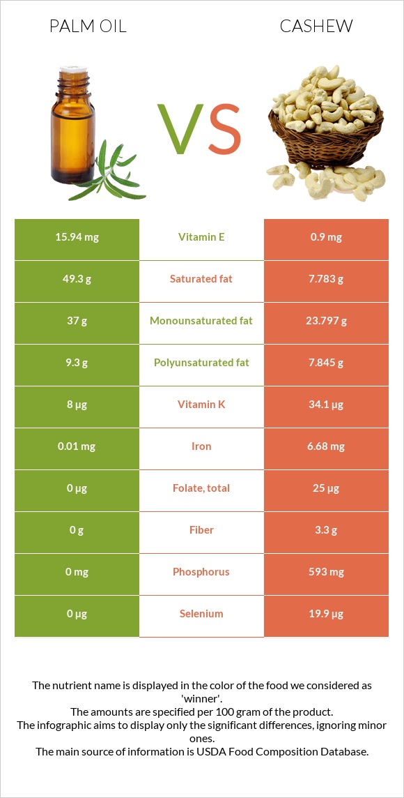 Palm oil vs Cashew infographic