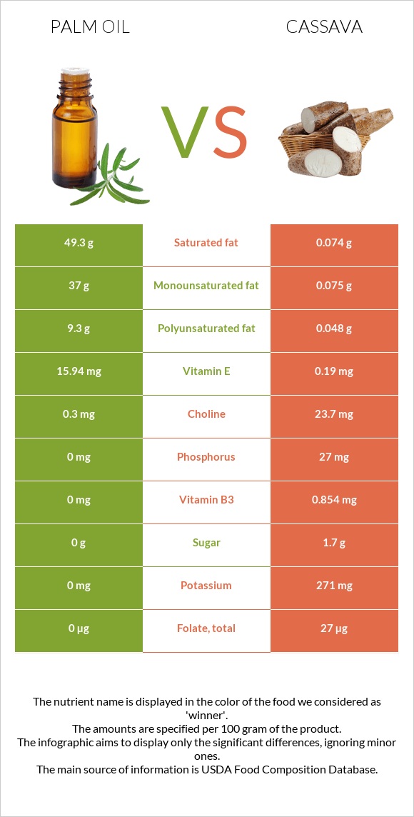 Palm oil vs Cassava infographic