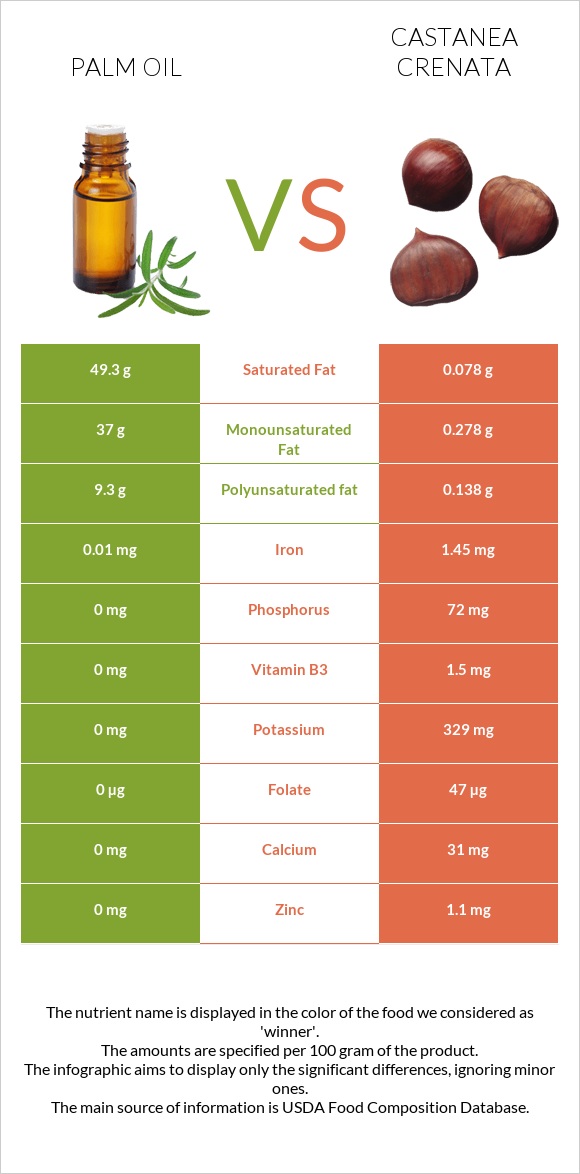 Palm oil vs Castanea crenata infographic