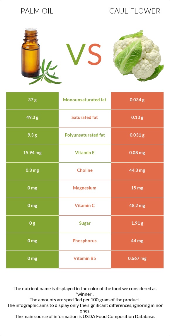 Palm oil vs Cauliflower infographic