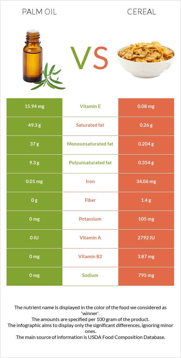 Palm oil vs Cereal infographic