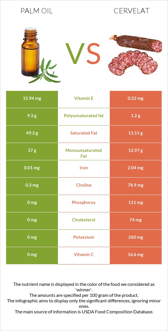 Palm oil vs Cervelat infographic