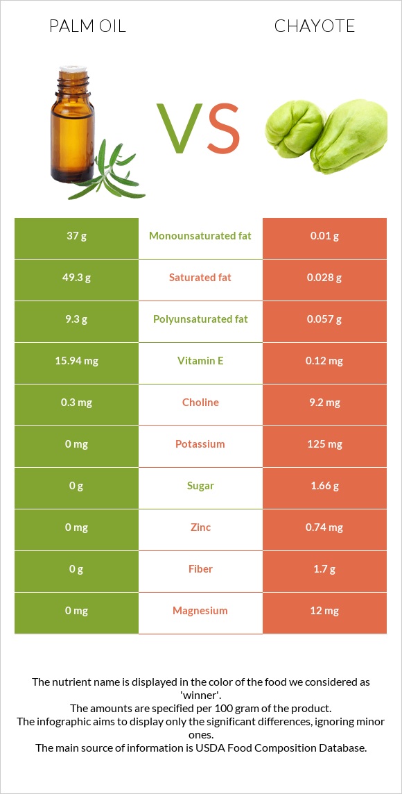 Palm oil vs Chayote infographic