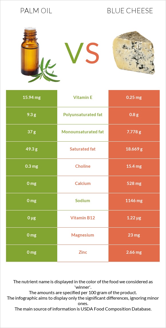 Արմավենու յուղ vs Կապույտ պանիր infographic