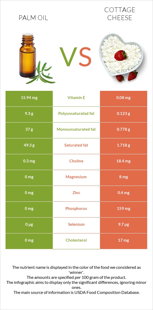 Արմավենու յուղ vs Կաթնաշոռ infographic