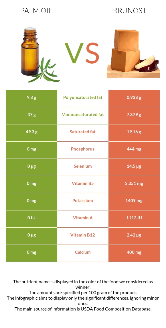 Palm oil vs Brunost infographic