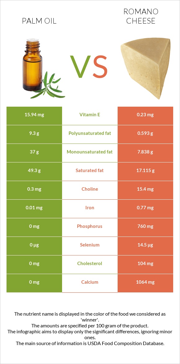 Արմավենու յուղ vs Ռոմանո պանիր infographic