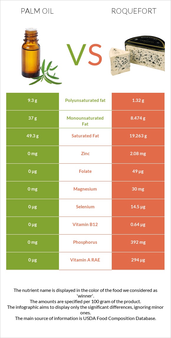 Palm oil vs Roquefort infographic